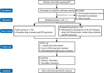 Electroacupuncture for slow flow/no-reflow phenomenon in patients with acute myocardial infarction undergoing percutaneous coronary intervention: protocol for a pilot randomized controlled trial